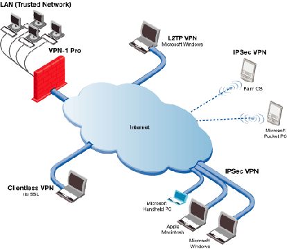 vpn-1_sc_connect vpn