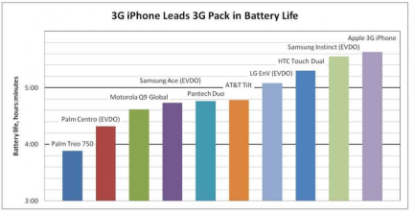 iphone_3g_battery_life tabella batteria