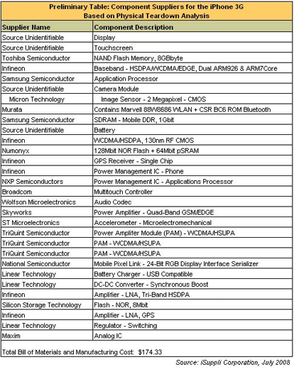 costo di produzione iphone 3g