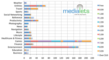 medialets_iphone_app_store1 medialets app store statistics