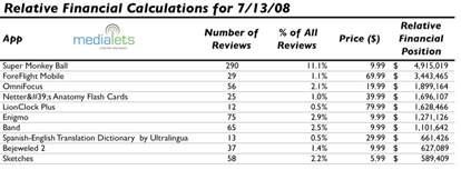 medialets_iphone_app_store2 medialets app store statistics