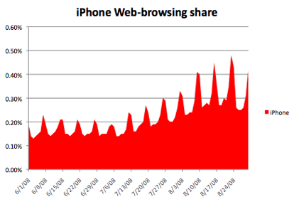iphone_web_share_chart iphone web share grafico