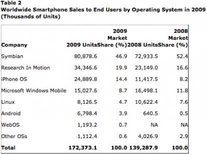 gartnerphones2009-lg1